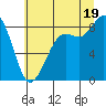 Tide chart for Bush Point Lighthouse, Washington on 2025/07/19