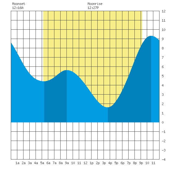 Tide chart for Bush Point Lighthouse on 2025/07/01