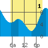 Tide chart for Bush Point Lighthouse, Washington on 2025/07/1