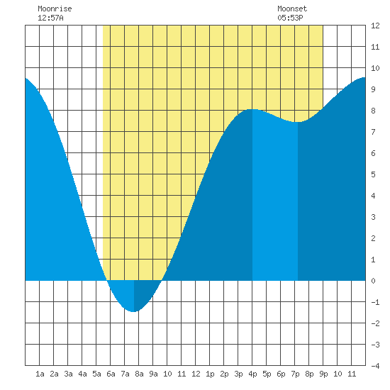 Tide chart for Bush Point Lighthouse on 2025/07/20