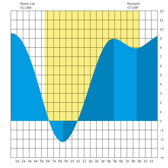 Tide chart for Bush Point Lighthouse on 2025/07/21