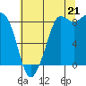 Tide chart for Bush Point Lighthouse, Washington on 2025/07/21