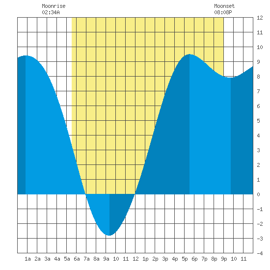 Tide chart for Bush Point Lighthouse on 2025/07/22
