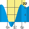 Tide chart for Bush Point Lighthouse, Washington on 2025/07/22