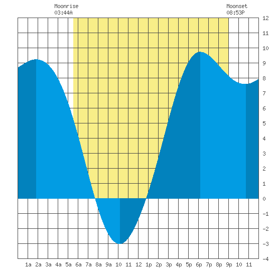 Tide chart for Bush Point Lighthouse on 2025/07/23