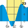 Tide chart for Bush Point Lighthouse, Washington on 2025/07/23