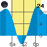 Tide chart for Bush Point Lighthouse, Washington on 2025/07/24