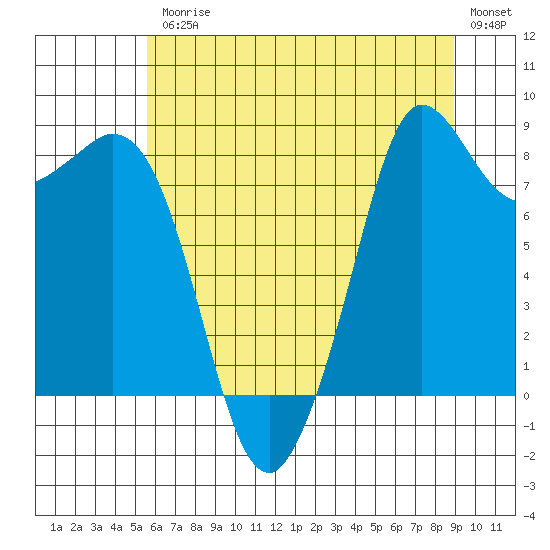 Tide chart for Bush Point Lighthouse on 2025/07/25
