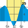 Tide chart for Bush Point Lighthouse, Washington on 2025/07/25