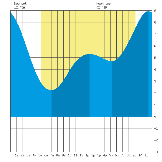 Tide chart for Bush Point Lighthouse on 2025/07/03