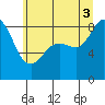 Tide chart for Bush Point Lighthouse, Washington on 2025/07/3