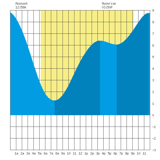 Tide chart for Bush Point Lighthouse on 2025/07/04
