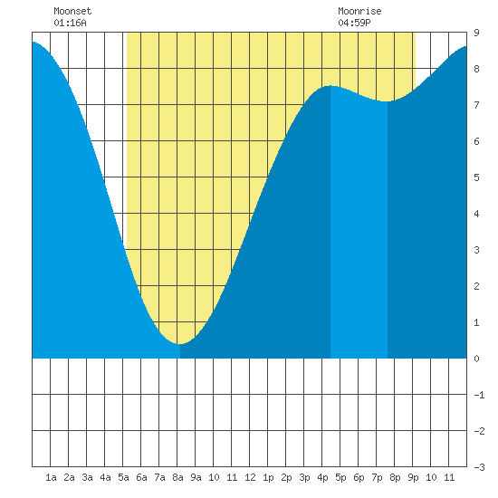 Tide chart for Bush Point Lighthouse on 2025/07/05