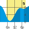 Tide chart for Bush Point Lighthouse, Washington on 2025/07/5
