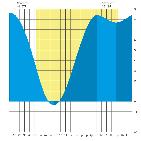 Tide chart for Bush Point Lighthouse on 2025/07/06