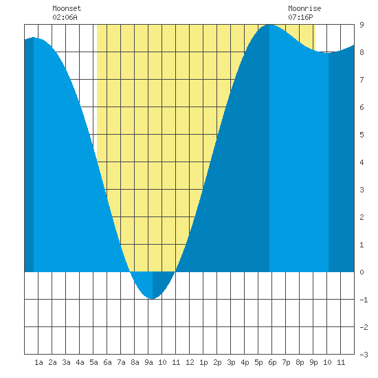 Tide chart for Bush Point Lighthouse on 2025/07/07