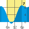 Tide chart for Bush Point Lighthouse, Washington on 2025/07/7