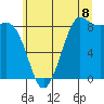 Tide chart for Bush Point Lighthouse, Washington on 2025/07/8