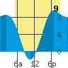 Tide chart for Bush Point Lighthouse, Washington on 2025/07/9
