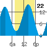 Tide chart for Bushy Island, Snow Passage, Alaska on 2021/10/22