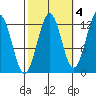 Tide chart for Bushy Island, Snow Passage, Alaska on 2021/10/4