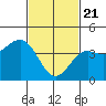 Tide chart for Cabrillo Marine Aquarium, Los Angeles Harbor, California on 2021/02/21