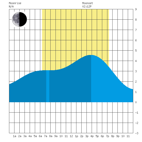 Tide Chart for 2021/08/30