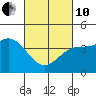 Tide chart for Cabrillo Marine Aquarium, Los Angeles Harbor, California on 2022/03/10