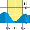 Tide chart for Cabrillo Marine Aquarium, Los Angeles Harbor, California on 2022/03/11