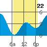 Tide chart for Cabrillo Marine Aquarium, Los Angeles Harbor, California on 2022/03/22