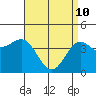 Tide chart for Cabrillo Marine Aquarium, Los Angeles Harbor, California on 2022/04/10