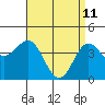 Tide chart for Cabrillo Marine Aquarium, Los Angeles Harbor, California on 2022/04/11