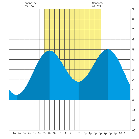 Tide Chart for 2022/10/21