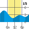 Tide chart for Cabrillo Marine Aquarium, Los Angeles Harbor, California on 2023/01/15