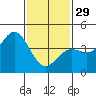 Tide chart for Cabrillo Marine Aquarium, Los Angeles Harbor, California on 2023/01/29