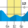 Tide chart for Cabrillo Marine Aquarium, Los Angeles Harbor, California on 2023/02/12