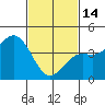 Tide chart for Cabrillo Marine Aquarium, Los Angeles Harbor, California on 2023/02/14