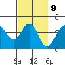 Tide chart for Cabrillo Marine Aquarium, Los Angeles Harbor, California on 2023/02/9