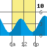 Tide chart for Los Angeles Harbor, Cabrillo Marine Aquarium, California on 2023/03/10