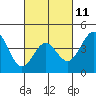 Tide chart for Los Angeles Harbor, Cabrillo Marine Aquarium, California on 2023/03/11