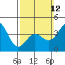 Tide chart for Los Angeles Harbor, Cabrillo Marine Aquarium, California on 2023/03/12