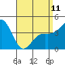 Tide chart for Cabrillo Marine Aquarium, Los Angeles Harbor, California on 2023/04/11