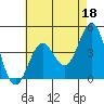 Tide chart for Cabrillo Marine Aquarium, Los Angeles Harbor, California on 2023/05/18
