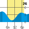 Tide chart for Cabrillo Marine Aquarium, Los Angeles Harbor, California on 2023/05/26
