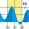 Tide chart for Cabrillo Marine Aquarium, Los Angeles Harbor, California on 2024/02/11