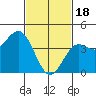 Tide chart for Cabrillo Marine Aquarium, Los Angeles Harbor, California on 2024/02/18