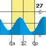 Tide chart for Cabrillo Marine Aquarium, Los Angeles Harbor, California on 2024/02/27