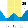 Tide chart for Cabrillo Marine Aquarium, Los Angeles Harbor, California on 2024/02/29