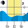 Tide chart for Cabrillo Marine Aquarium, Los Angeles Harbor, California on 2024/02/2