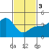 Tide chart for Cabrillo Marine Aquarium, Los Angeles Harbor, California on 2024/02/3